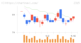 ＣＡＩＣＡ　ＤＩＧＩＴＡＬ(2315)の日足チャート