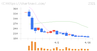 ソフトフロントホールディングス(2321)の日足チャート