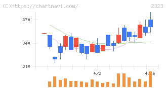 ｆｏｎｆｕｎ(2323)の日足チャート