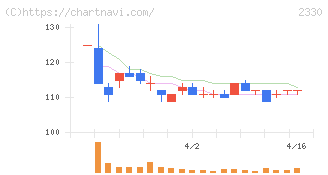 フォーサイド(2330)の日足チャート