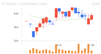 イオレ(2334)の日足チャート