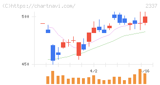 いちご(2337)の日足チャート