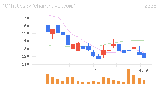 クオンタムソリューションズ(2338)の日足チャート