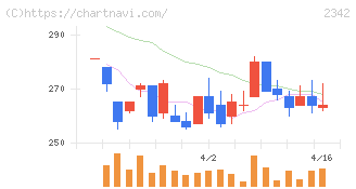 トランスジェニックグループ(2342)の日足チャート
