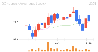 ＡＳＪ(2351)の日足チャート
