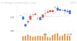日本駐車場開発(2353)の日足チャート