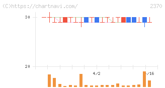 メディネット(2370)の日足チャート