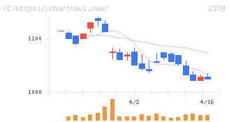 ルネサンス(2378)の日足チャート