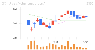 総医研ホールディングス(2385)の日足チャート