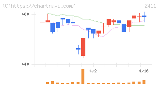 ゲンダイエージェンシー(2411)の日足チャート