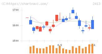 エムスリー(2413)の日足チャート