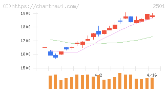 サッポロホールディングス(2501)の日足チャート