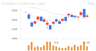 ＥＴＳグループ(253A)の日足チャート