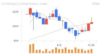 ＡＩフュージョンキャピタルグループ(254A)の日足チャート