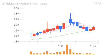 ベクターホールディングス(2656)の日足チャート