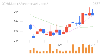 イメージ　ワン(2667)の日足チャート