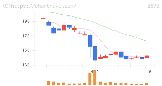 夢みつけ隊(2673)の日足チャート