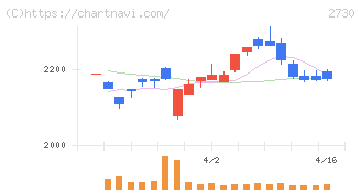 エディオン(2730)の日足チャート