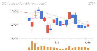 トーメンデバイス(2737)の日足チャート