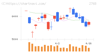 双日(2768)の日足チャート