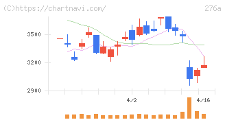 ククレブ・アドバイザーズ(276A)の日足チャート