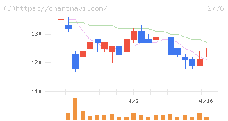 新都ホールディングス(2776)の日足チャート
