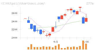 グロービング(277A)の日足チャート