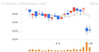 ＴＭＨ(280A)の日足チャート
