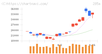 キオクシアホールディングス(285A)の日足チャート