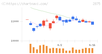 東洋水産(2875)の日足チャート