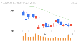 黒田グループ(287A)の日足チャート