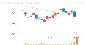 ヨシムラ・フード・ホールディングス(2884)の日足チャート