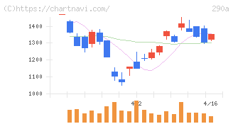 Ｓｙｎｓｐｅｃｔｉｖｅ(290A)の日足チャート