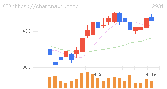 ユーグレナ(2931)の日足チャート