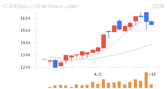 ジェイフロンティア(2934)の日足チャート