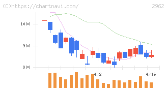 テクニスコ(2962)の日足チャート
