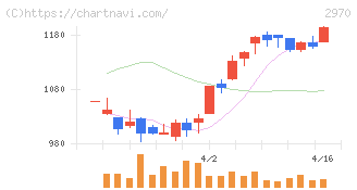 ＧＬＣ　ＧＲＯＵＰ(2970)の日足チャート