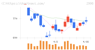 クリアル(2998)の日足チャート