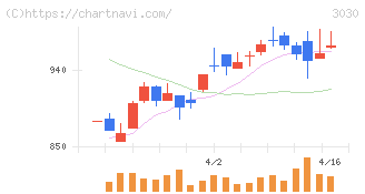 ハブ(3030)の日足チャート