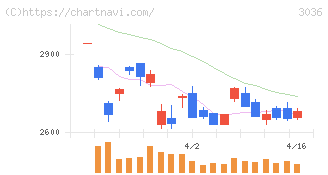 アルコニックス(3036)の日足チャート