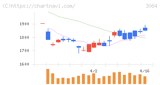 ＭｏｎｏｔａＲＯ(3064)の日足チャート