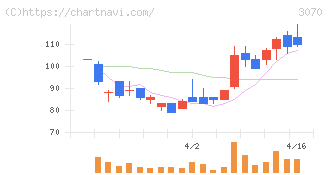 ジェリービーンズグループ(3070)の日足チャート