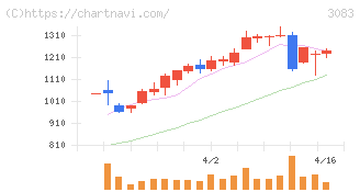 スターシーズ(3083)の日足チャート