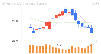 マツキヨココカラ＆カンパニー(3088)の日足チャート