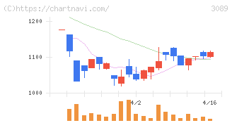 テクノアルファ(3089)の日足チャート