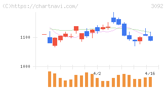 ＺＯＺＯ(3092)の日足チャート
