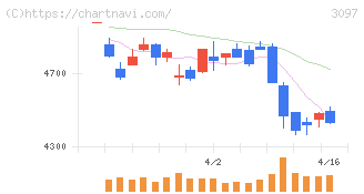 物語コーポレーション(3097)の日足チャート
