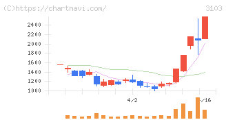 ユニチカ(3103)の日足チャート