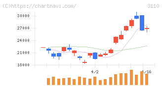 日東紡(3110)の日足チャート