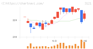 マーチャント・バンカーズ(3121)の日足チャート